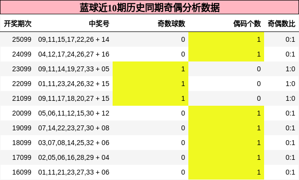 奇偶分析