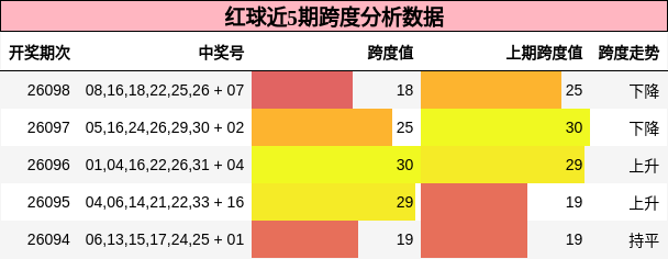 跨度分析