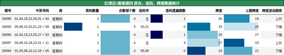 红球近5期星期四 质合，连码，跨度数据统计