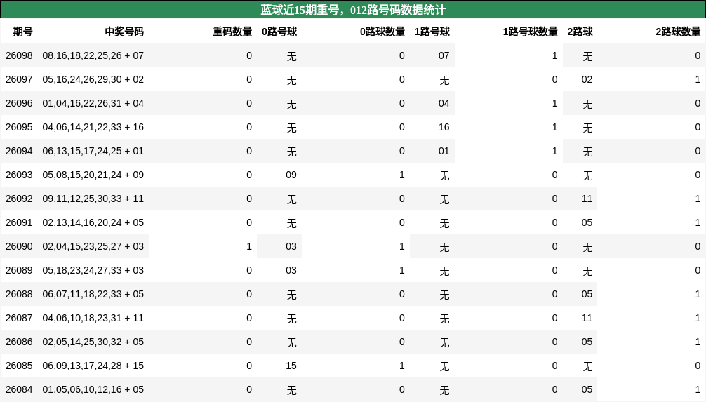蓝球近15期重号，012路号码数据统计