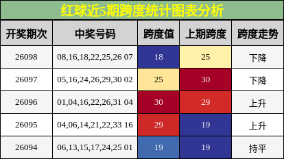 红球近5期跨度统计图表分析