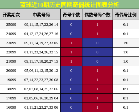 蓝球近10期历史同期奇偶统计图表分析