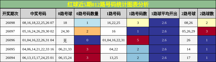 红球近5期012路号码统计图表分析
