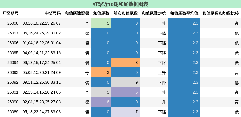 和尾分析