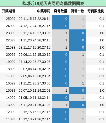 奇偶分析