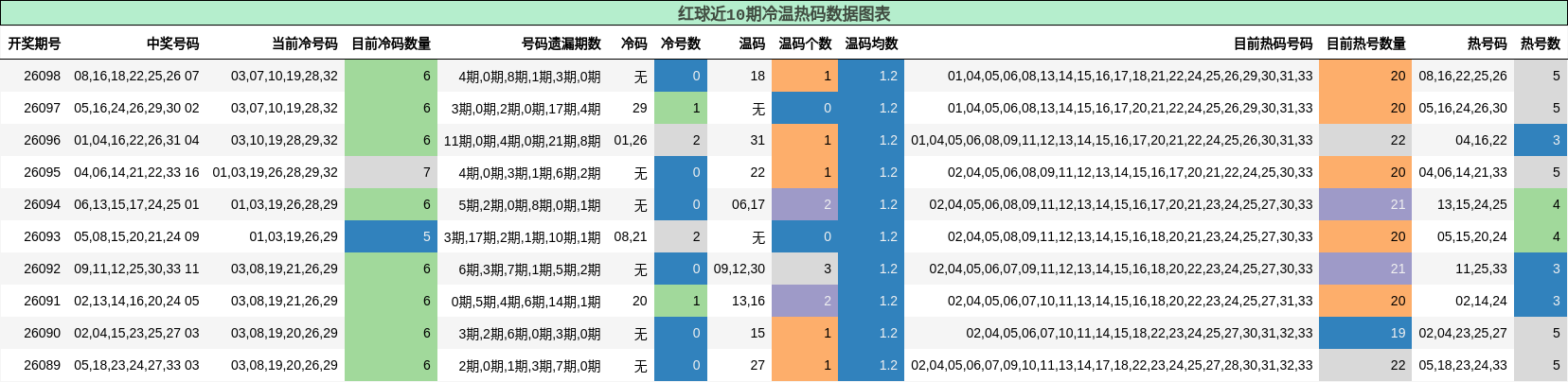 冷温热码分析