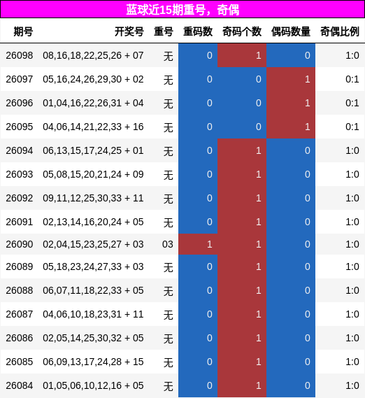 重号分析,奇偶分析