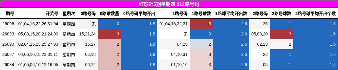012路号码分析