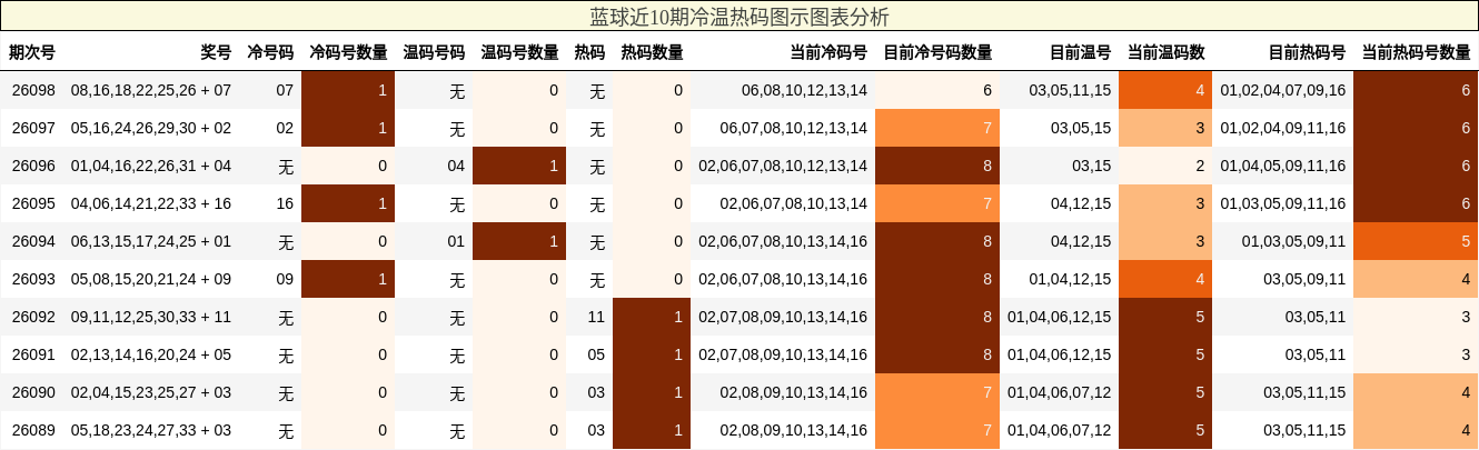 冷温热码分析