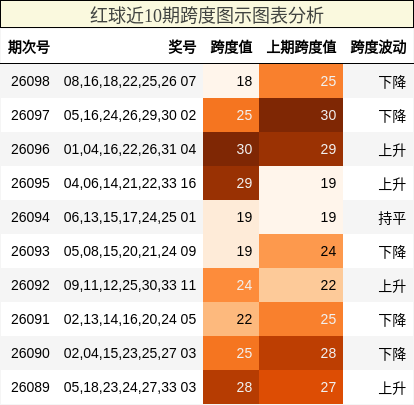 跨度分析