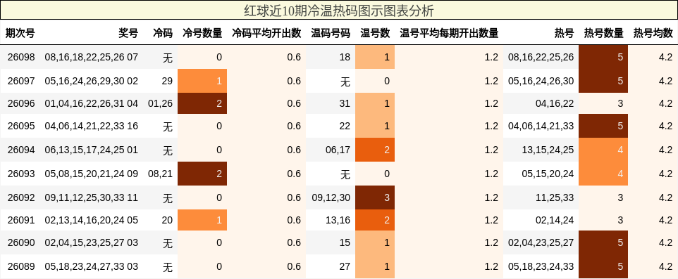冷温热码分析