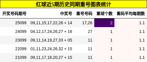 重号分析