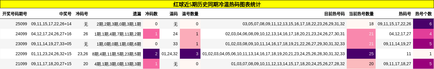 冷温热码分析