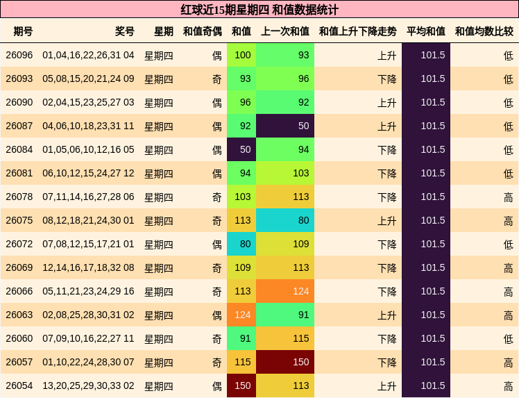 红球近15期星期四 和值数据统计