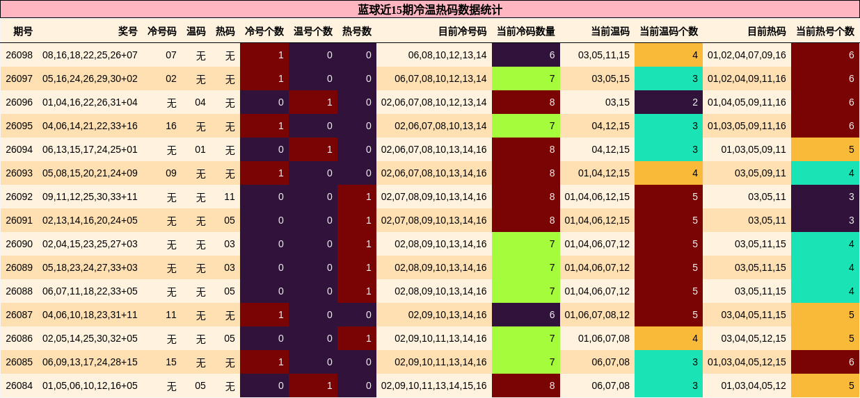 蓝球近15期冷温热码数据统计