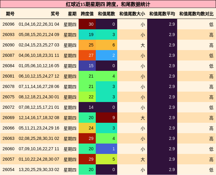 红球近15期星期四 跨度，和尾数据统计