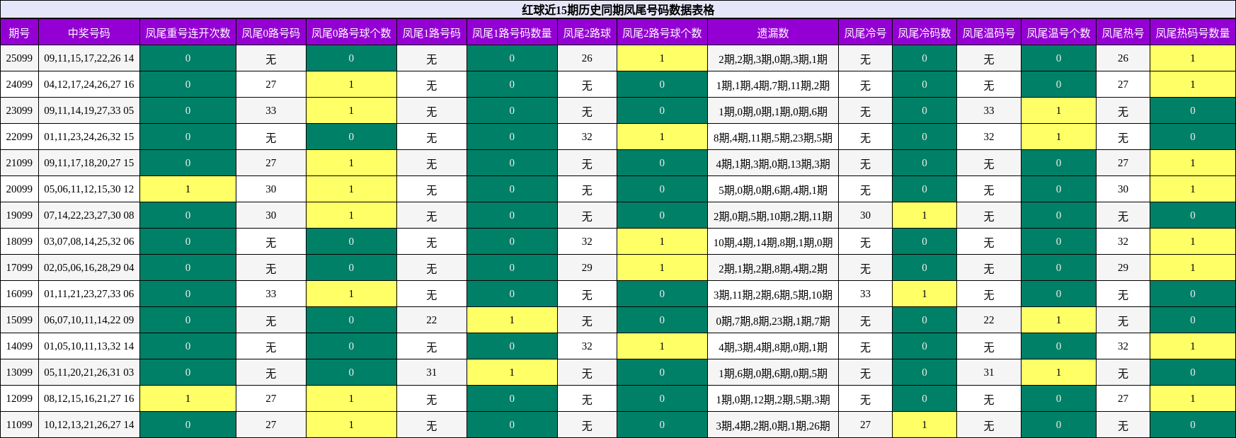凤尾号码分析