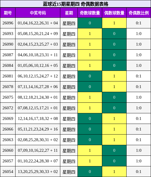 奇偶分析