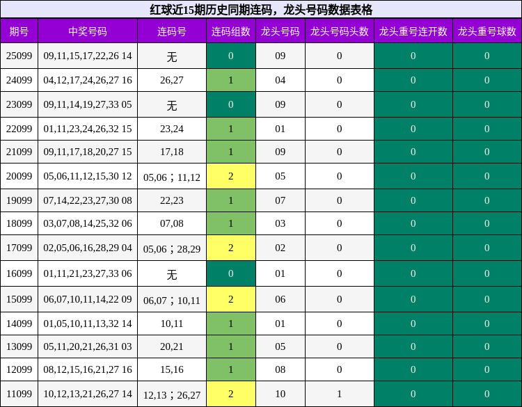 连码分析，龙头号码分析