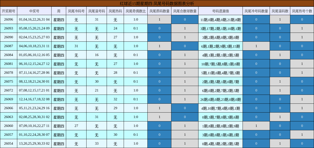 红球近15期星期四 凤尾号码数据图表分析