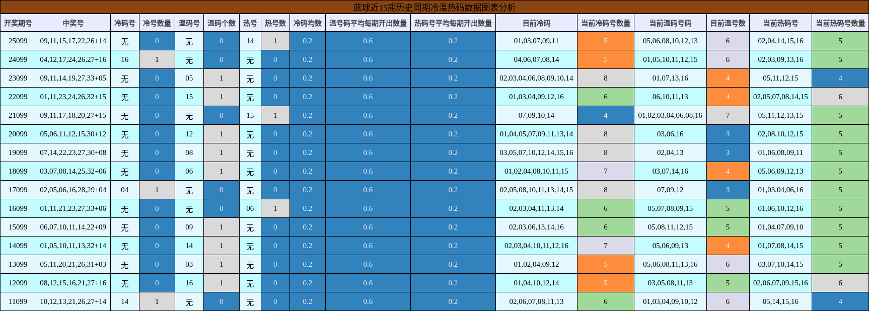 蓝球近15期历史同期冷温热码数据图表分析