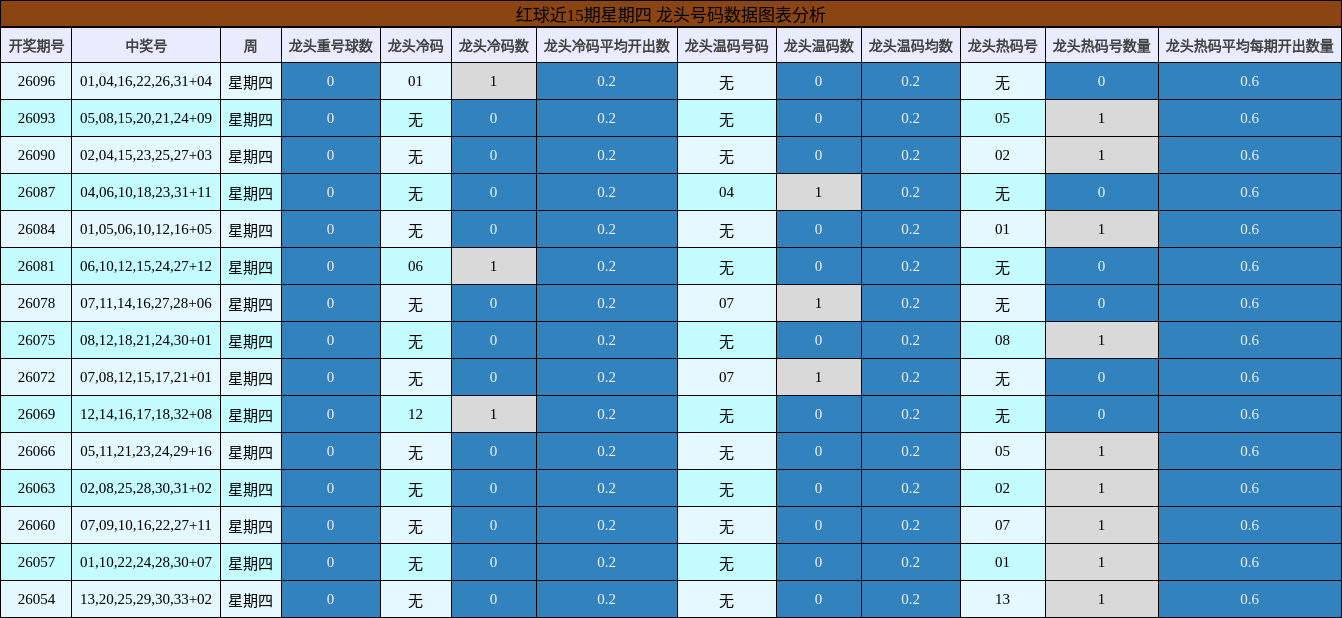 红球近15期星期四 龙头号码数据图表分析