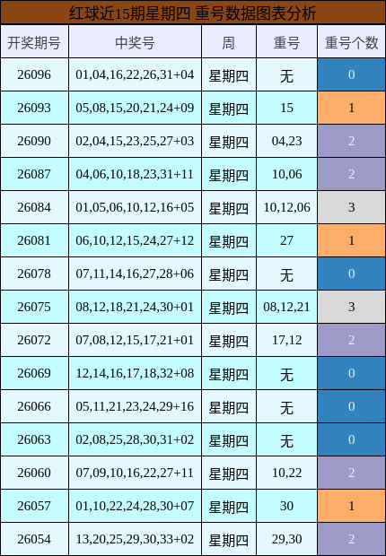 红球近15期星期四 重号数据图表分析