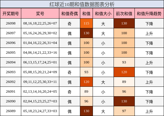和值分析