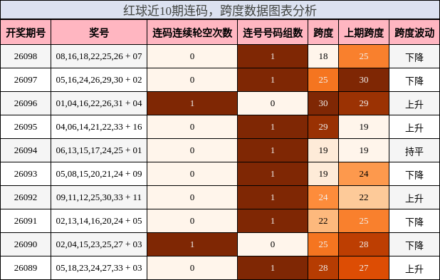 连码分析，跨度分析