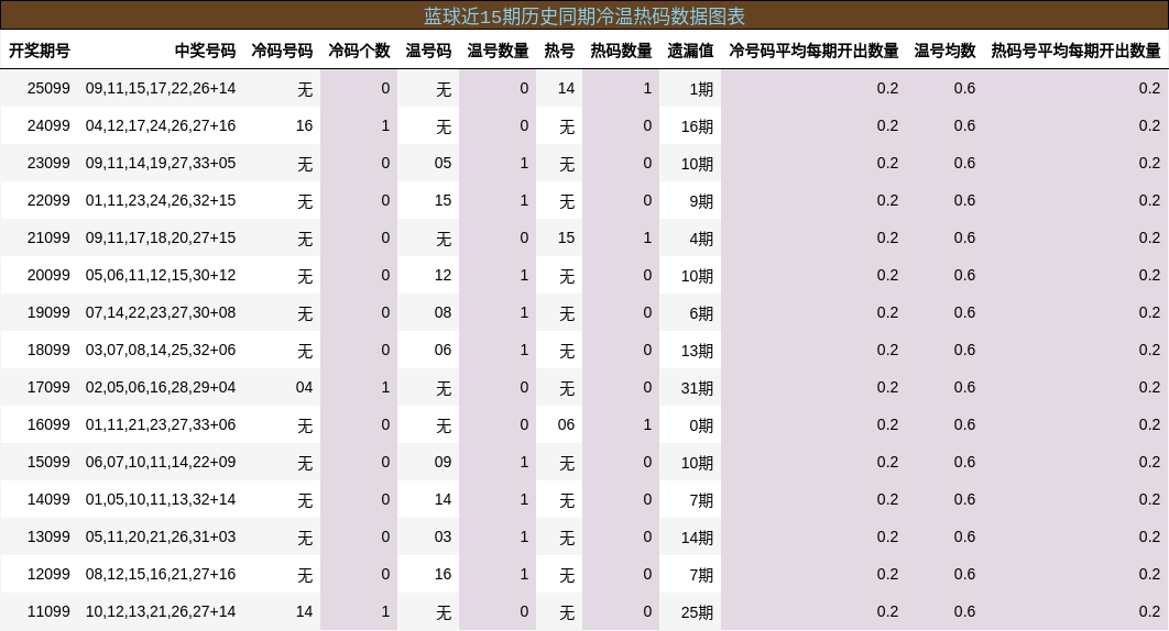 冷温热码分析