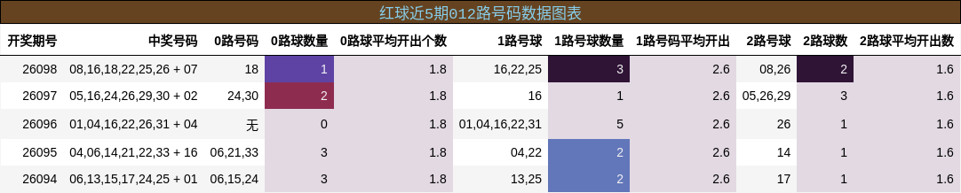 012路号码分析