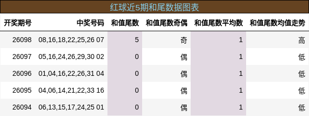 和尾分析