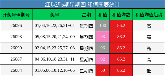 和值分析