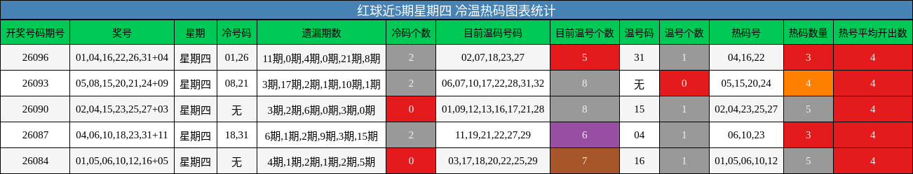 冷温热码分析