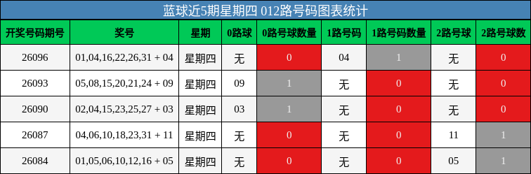 012路号码分析