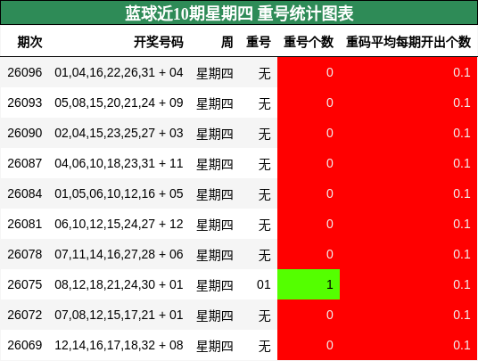 重号分析