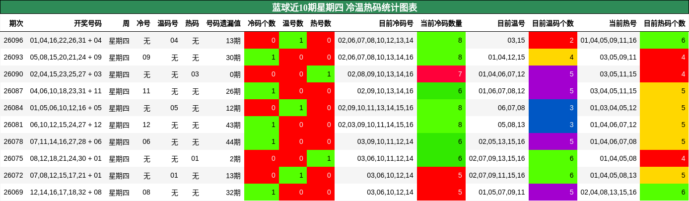 冷温热码分析