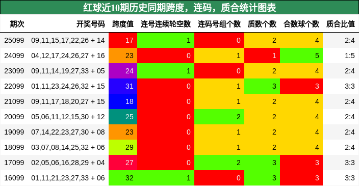 跨度分析，连码分析，质合分析