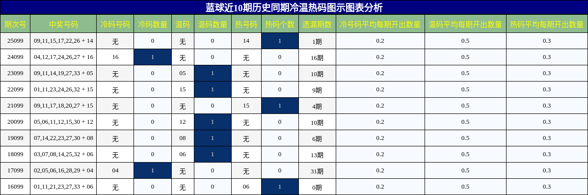 蓝球近10期历史同期冷温热码图示图表分析
