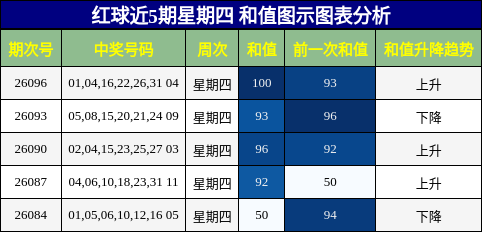 红球近5期星期四 和值图示图表分析