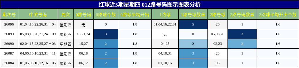 红球近5期星期四 012路号码图示图表分析