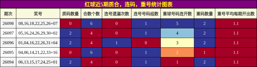 质合分析，连码分析，重号分析