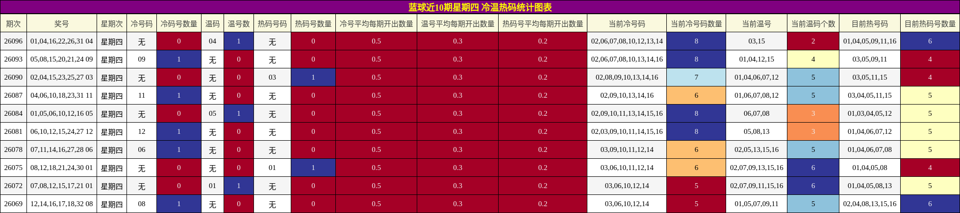 冷温热码分析