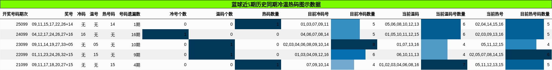 蓝球近5期历史同期冷温热码图示数据