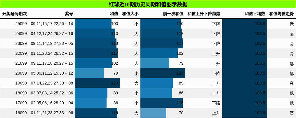 红球近10期历史同期和值图示数据