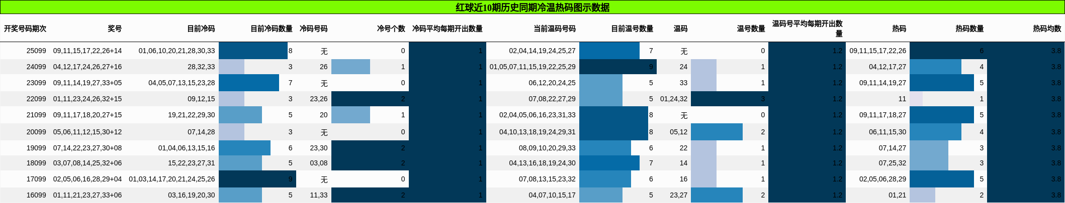 红球近10期历史同期冷温热码图示数据