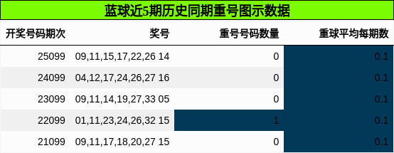 蓝球近5期历史同期重号图示数据