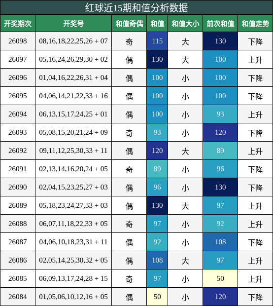和值分析