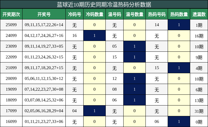 冷温热码分析
