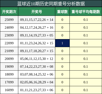 重号分析